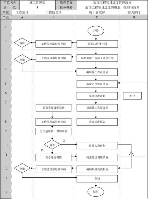 装修工程项目管理方法(项目哪些项目成本装修进度) 建筑知识