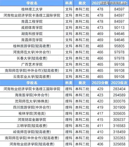 2024低分捡漏的公办二本院校 育学科普