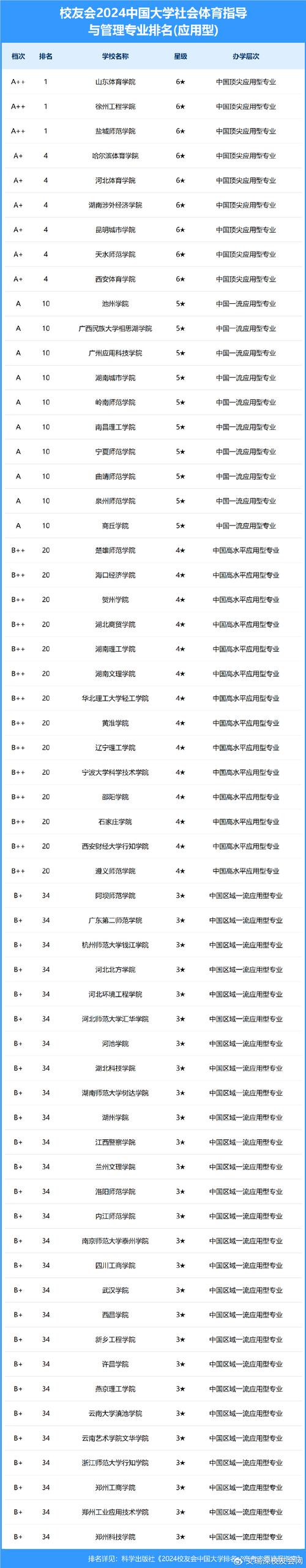 2024全国社会体育指导与管理专业大学排行榜 育学科普