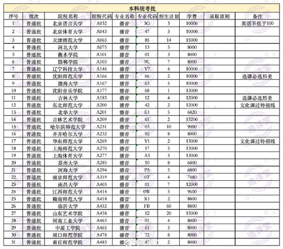 2024播音主持专业大学录取分数线预测 育学科普