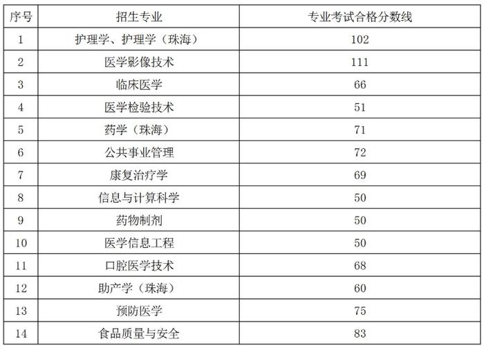 高考多少分能上遵义医科大学医学与科技学院 育学科普