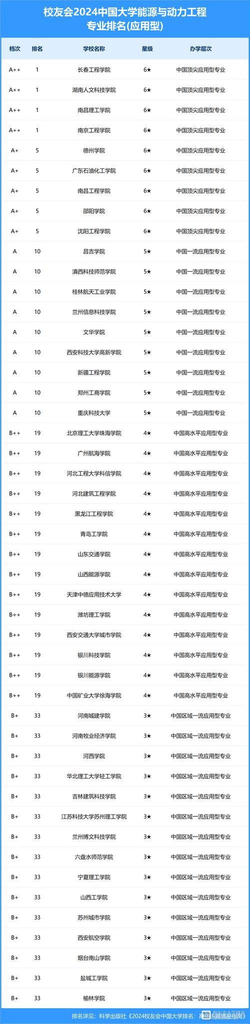 2024全国特种能源技术与工程专业大学排行榜 育学科普