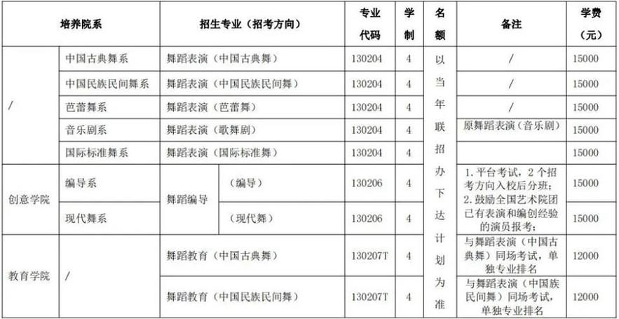 2024舞蹈可以报考哪些大学 育学科普