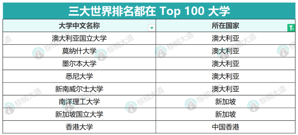 2024年世界100强大学排名 育学科普