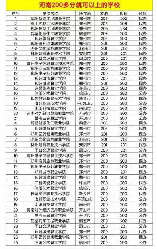 2024河南200分左右公办大专学校 育学科普