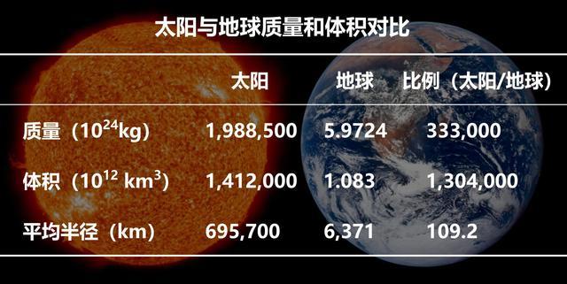 太阳比地球大多少倍 育学科普