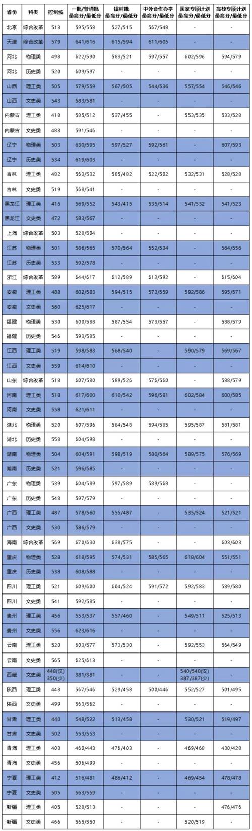 2024年高考500分左右的重点大学 育学科普