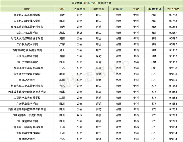 380分左右能上什么公办大学 育学科普
