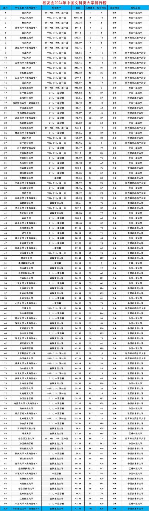 2024女生文科500分左右的好大学 育学科普