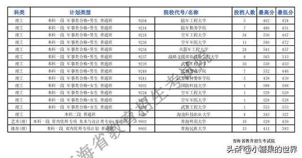 2024吉林考生多少分能上军校 育学科普