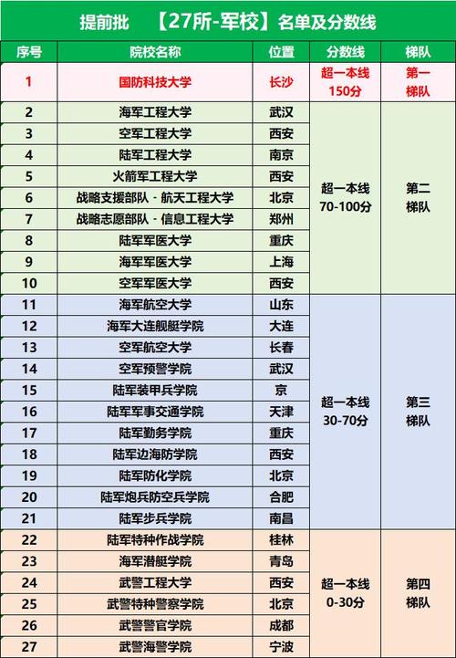 2024辽宁考生多少分能上军校 育学科普