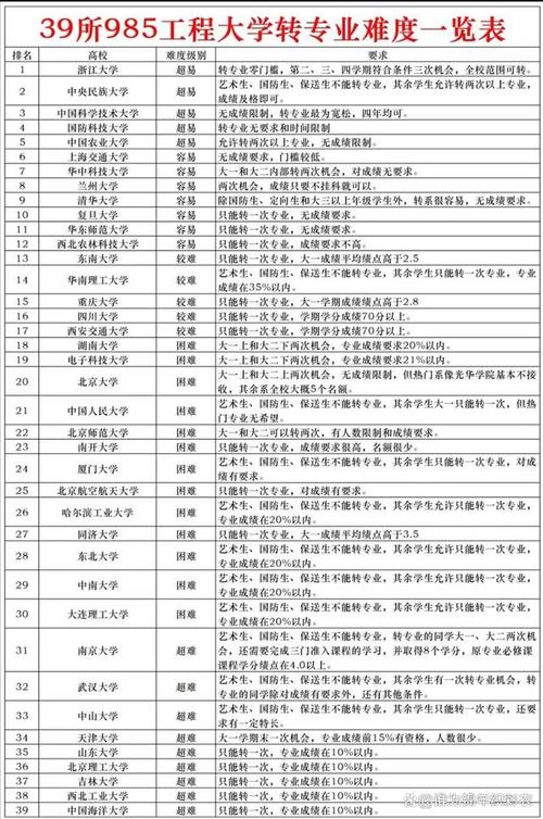 大学公认最难学的三个专业 育学科普