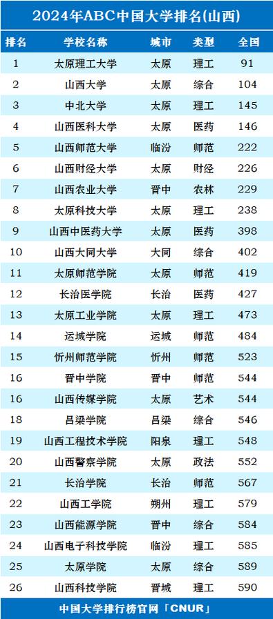 2024年山西公办本科大学有哪些 育学科普