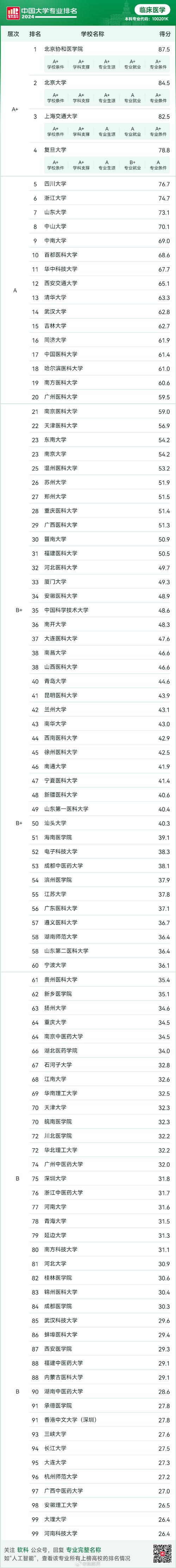 2024临床医学专业大学排名 育学科普