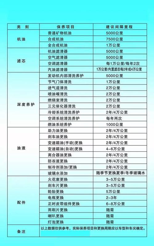 要怎么保养才合适？(车子就会长时间不开有什么) 汽修知识