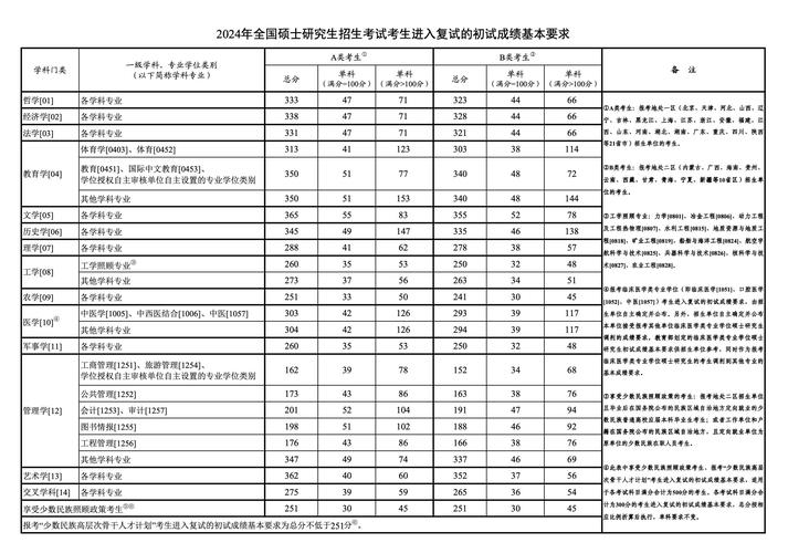 2024研考国家线正式出炉 育学科普