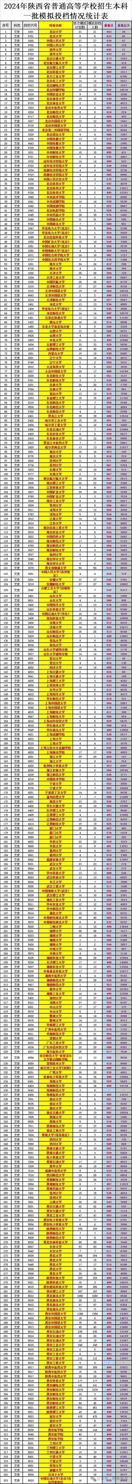 2024年文科一本录取分数线 育学科普