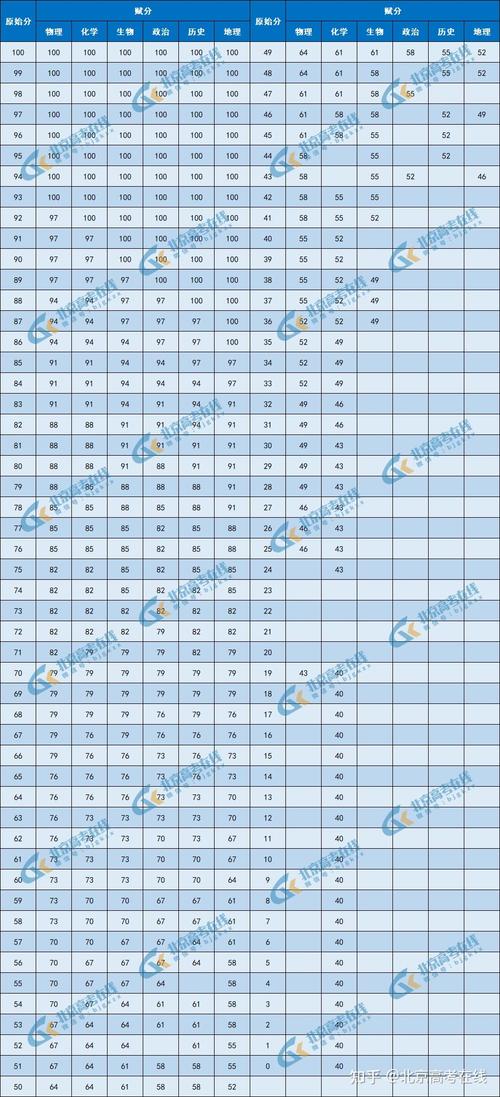 2024年赋分容易变低的学科 育学科普