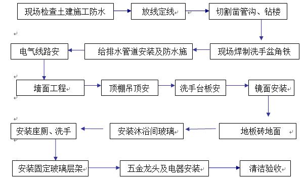 硬核！装修工地施工工艺讲解(工地施工工艺讲解装修开裂) 建筑知识