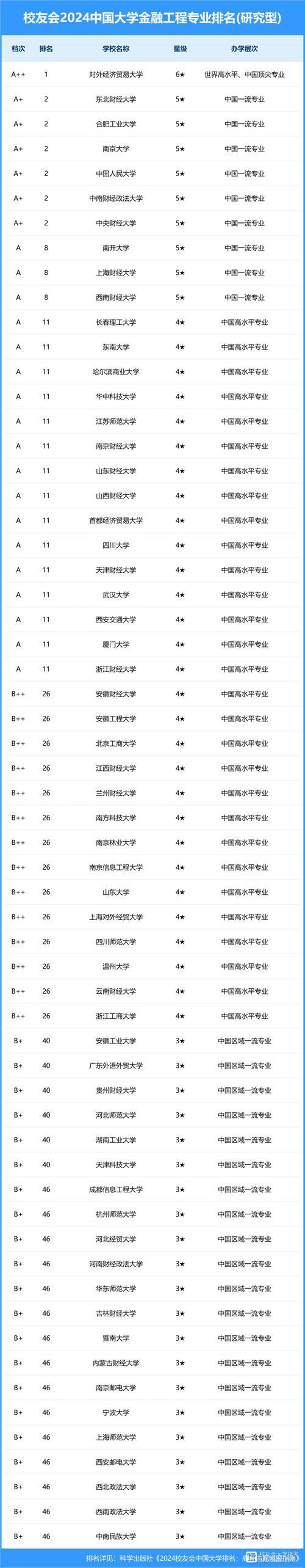 2024全国金融专业大学排名 育学科普