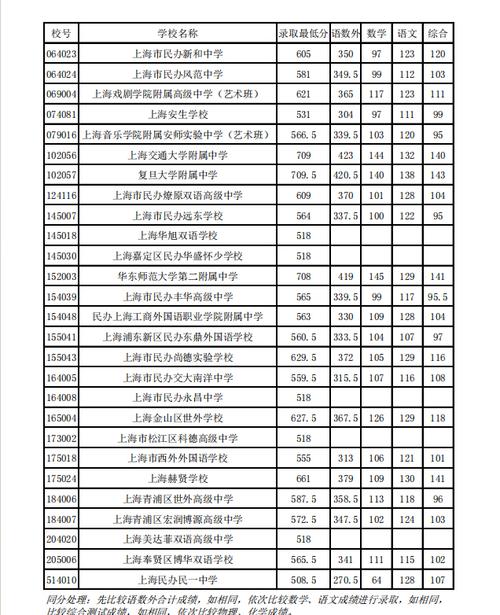 2024本科最低录取分数线预测 育学科普