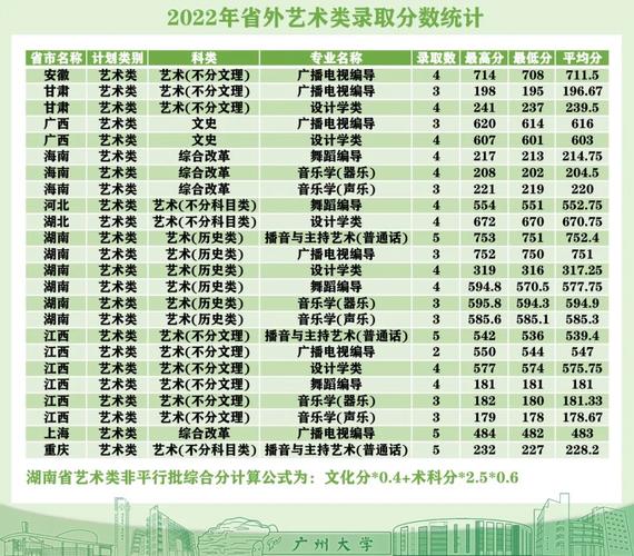 2024年530分能上广州大学吗 育学科普