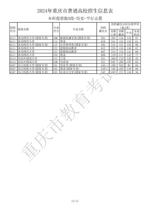 2024重庆所有公办二本大学 育学科普