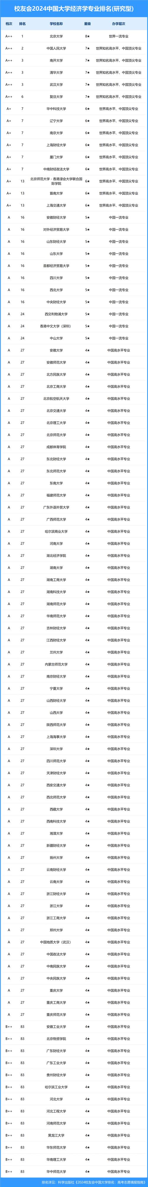 2024全国经济学专业大学排名 育学科普