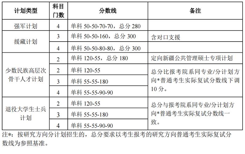 2024清华大学考研复试基本分数线公布 育学科普