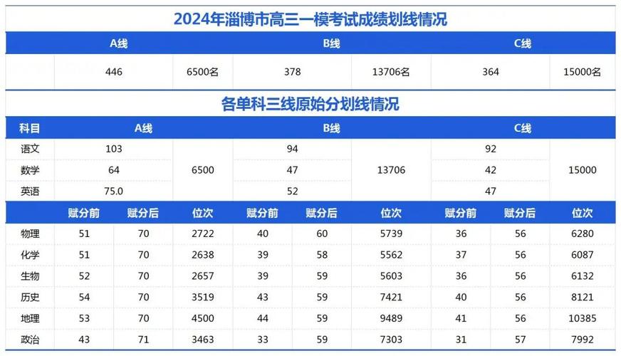 2024年淄博一模考试划线情况出炉 育学科普