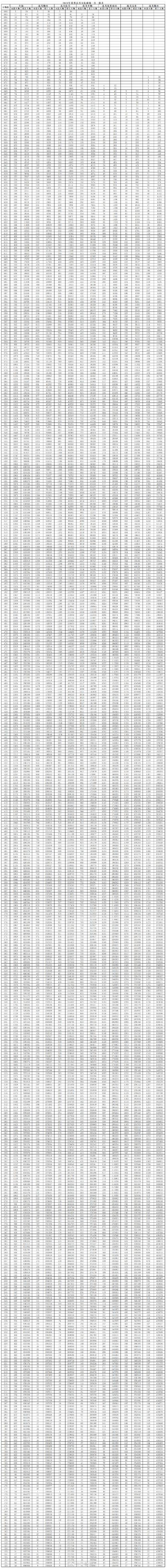 山东2024夏季高考考试科目及分值 育学科普