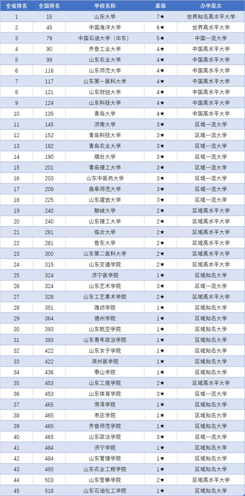 2024山东最好的10所一本大学 育学科普