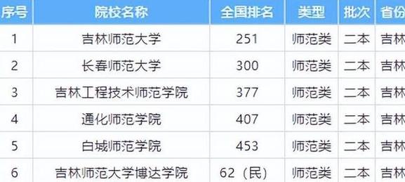 2024吉林省所有师范类大学有哪些 育学科普