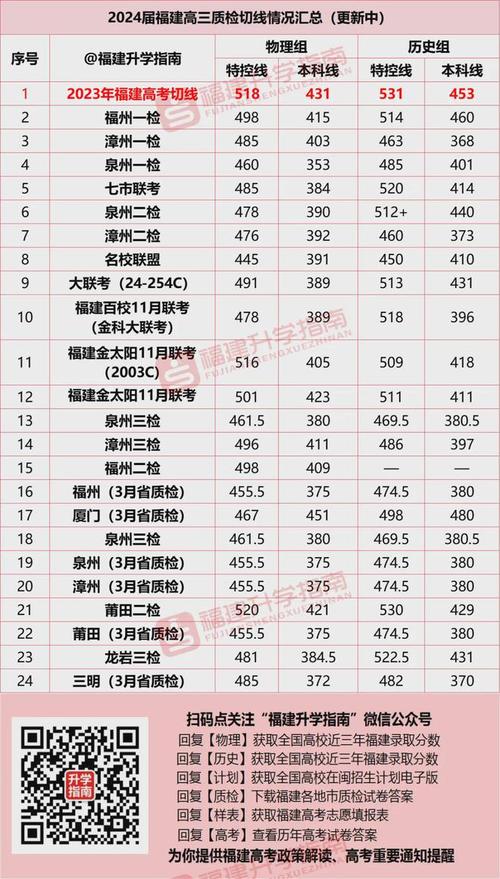 2024福建高考报名人数预测 育学科普