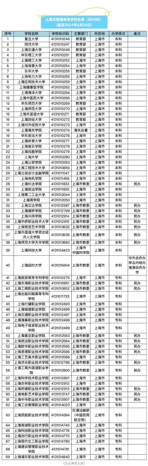 2024上海二本大学有哪些学校 育学科普