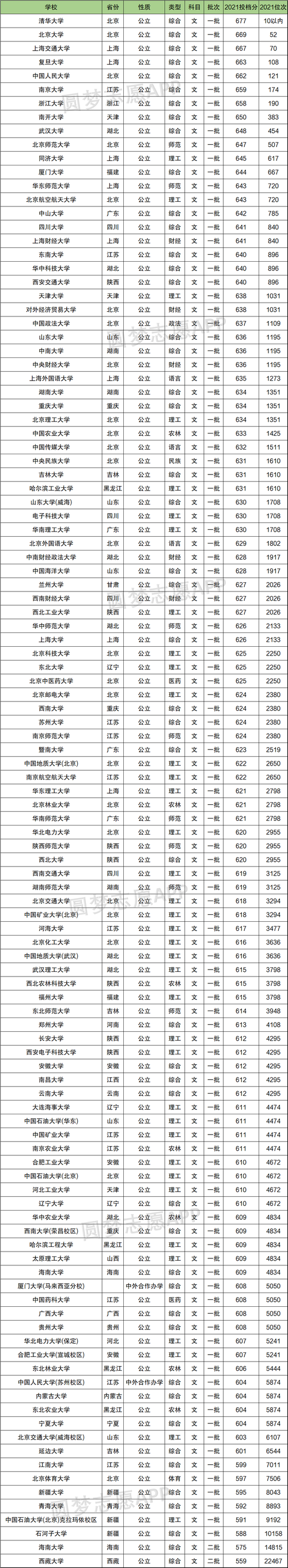 611分能上985吗 育学科普