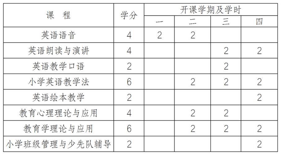 小学英语教育专业怎么样 育学科普