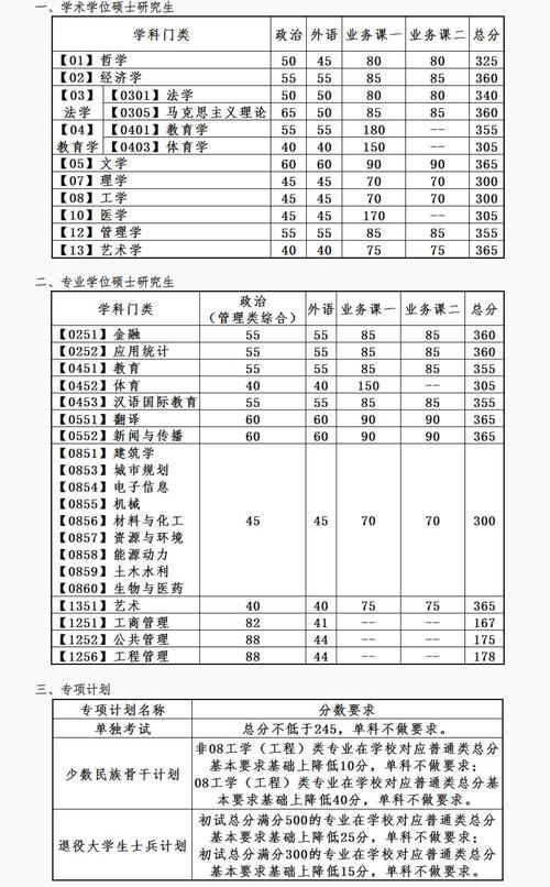 2024大连理工大学考研复试分数线公布 育学科普