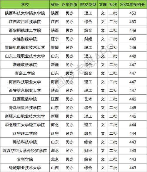 450到480分的二本学校文科 育学科普