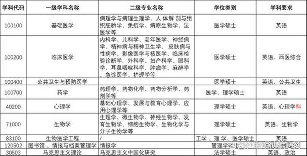 2024最冷门的三个医学专业 育学科普