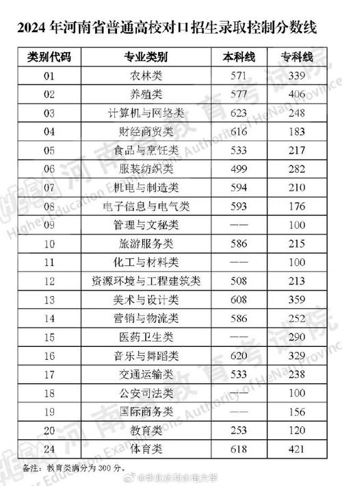 2024年河南高考200分能上什么大专 育学科普