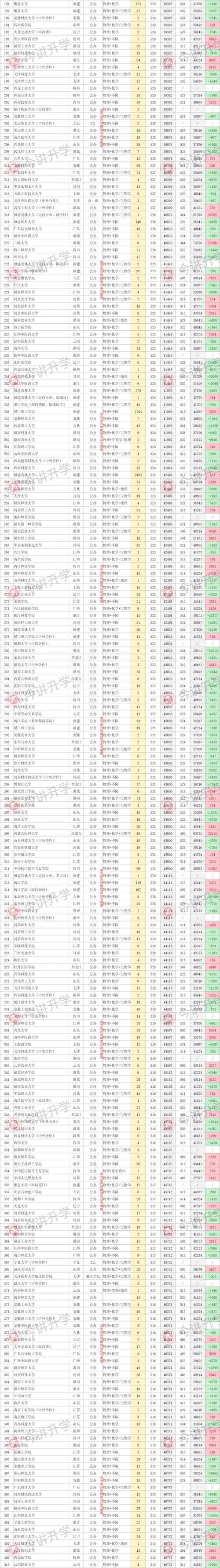 500分到550分的大学有哪些 育学科普