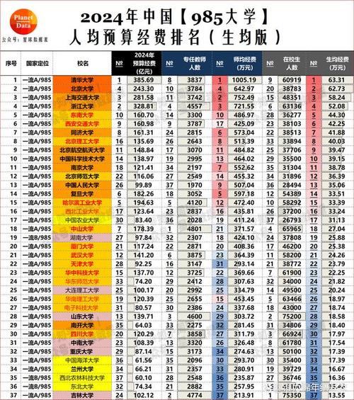 2024上985大学最低需要多少分 育学科普