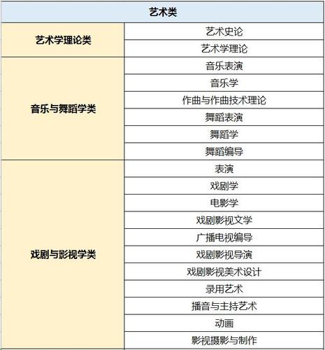 高中想走艺术生都有什么专业? 育学科普