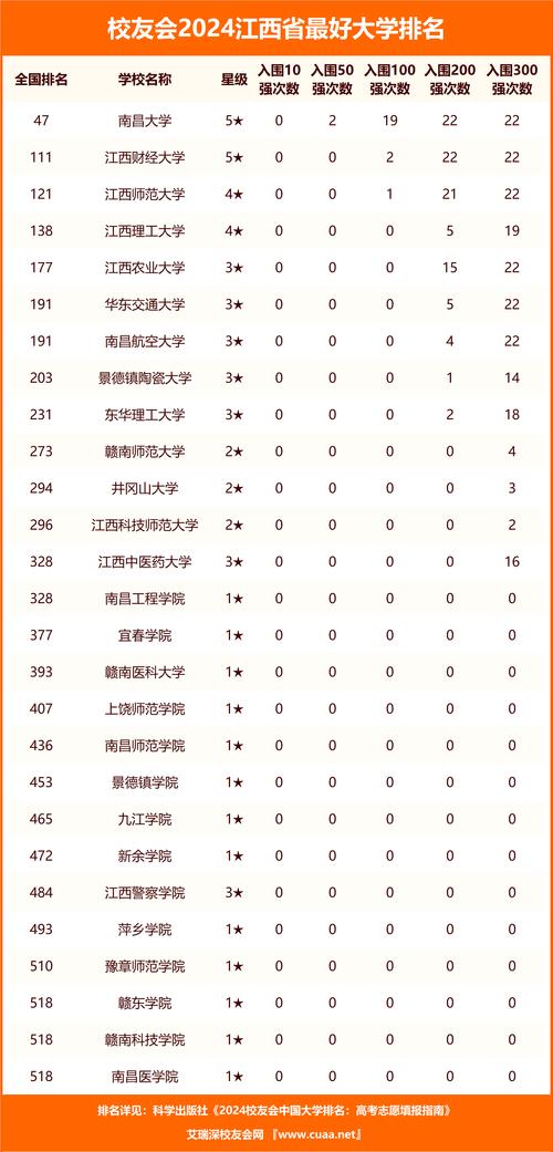 2024江西最好就业的6所大学 育学科普