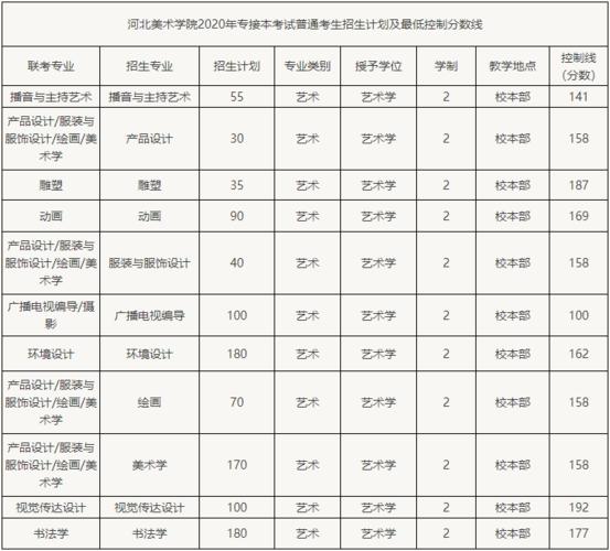 河北美院过线就能上吗 育学科普