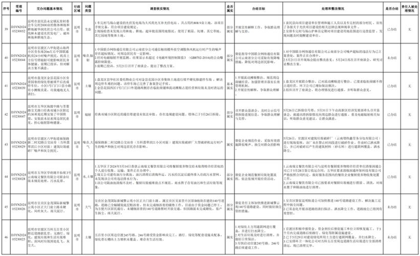 中央生态环境保护督察交办案件办理结果公示（第十五批）(属实办结现场情况调查) 汽修知识