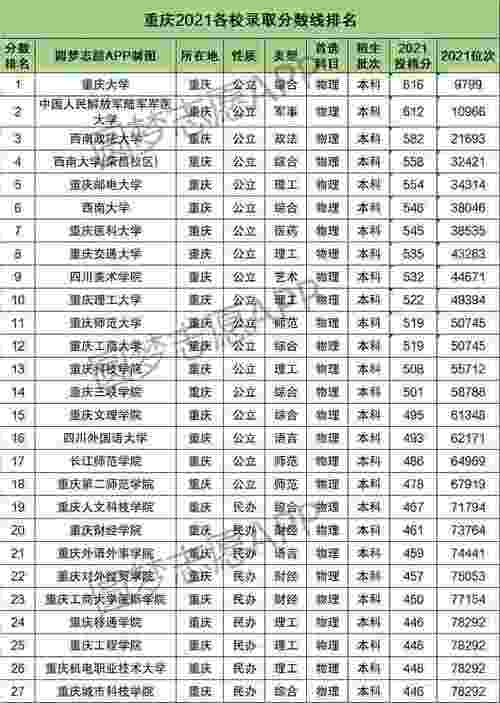 2021年重庆高考文科分数线是多少? 育学科普