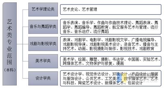 艺术学专业都有哪些? 育学科普