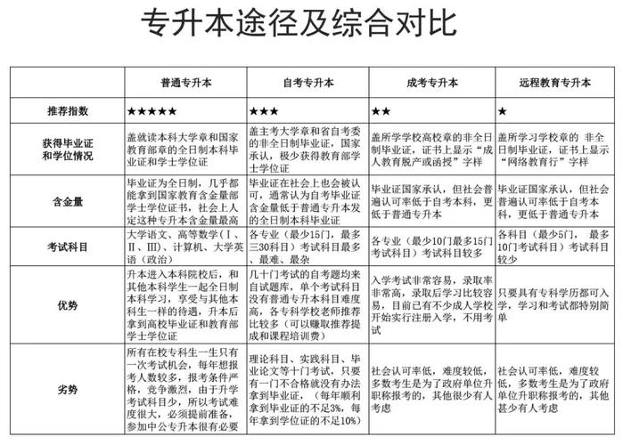 成教专升本与统招的区别有哪些? 育学科普